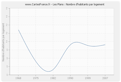 Les Plans : Nombre d'habitants par logement